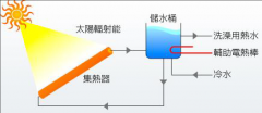 自制DIY太阳能热水工程系统攻略