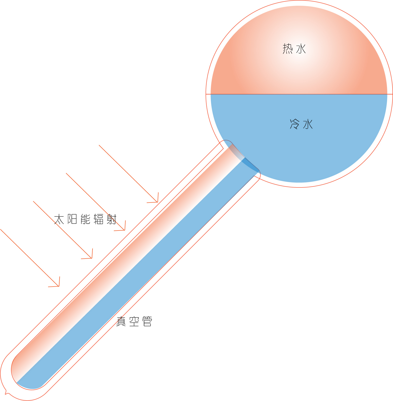 太阳能热水器工作原理图