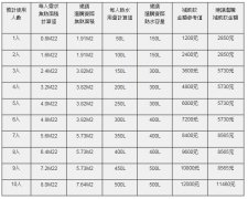 如何选择太阳能热水器，怎么安装？