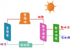 热泵太阳能热水工程有哪6点优点？