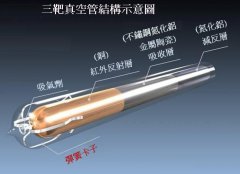 紫金三靶型真空管三层镀膜材料性能简介
