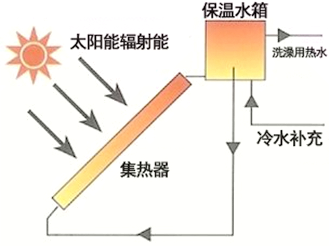 太阳能热水器的原理和结构介绍
